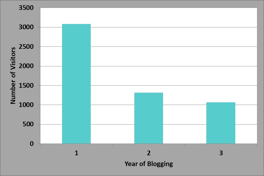 Visitors per Year 2018