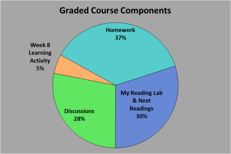 ENGL 062 Grade Breakdown July 2018