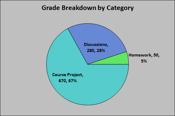 Grade Breakdown