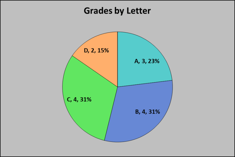 September 2018 ENGL 135 Grade Breakdown
