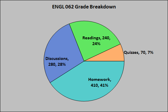 ENGL 062 Grade Breakdown