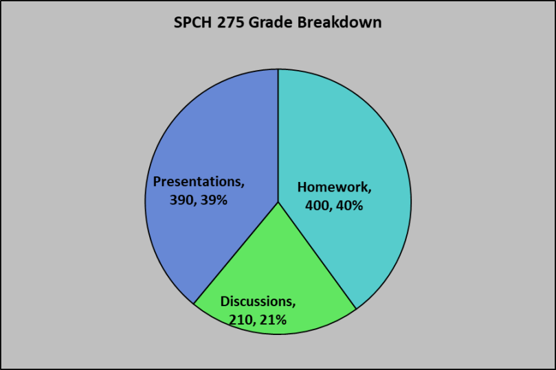 SPCH 275 Grade Breakdown