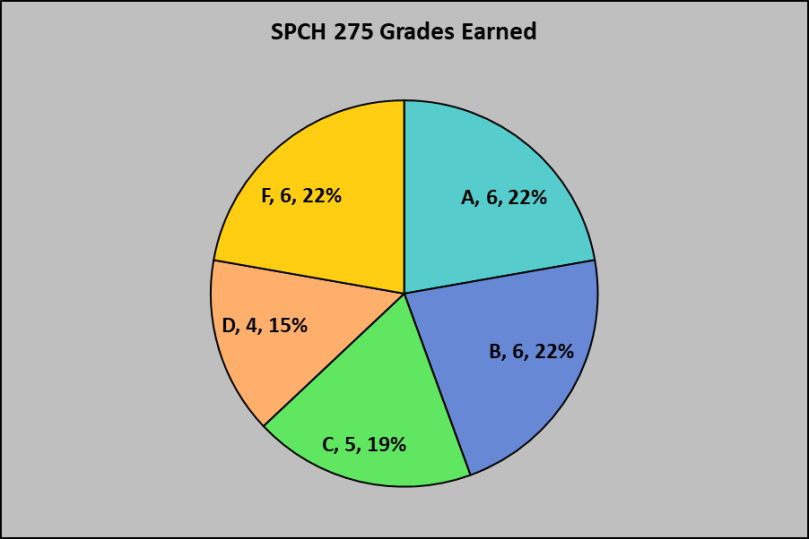 SPCH 275 Grades Earned