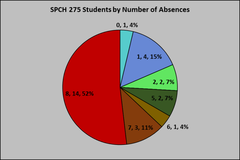 SPCH 275 Students by Number of Absences