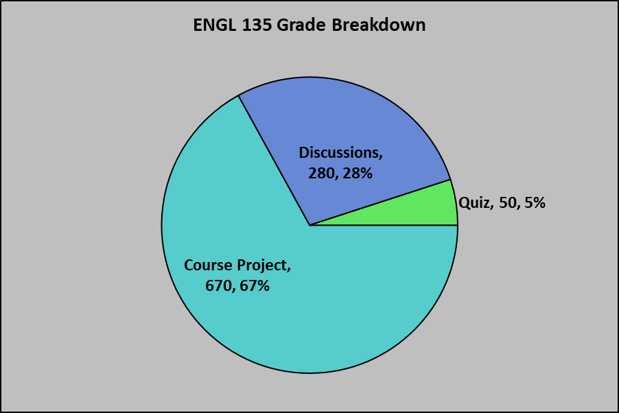 ENGL 135 Grade Breakdown