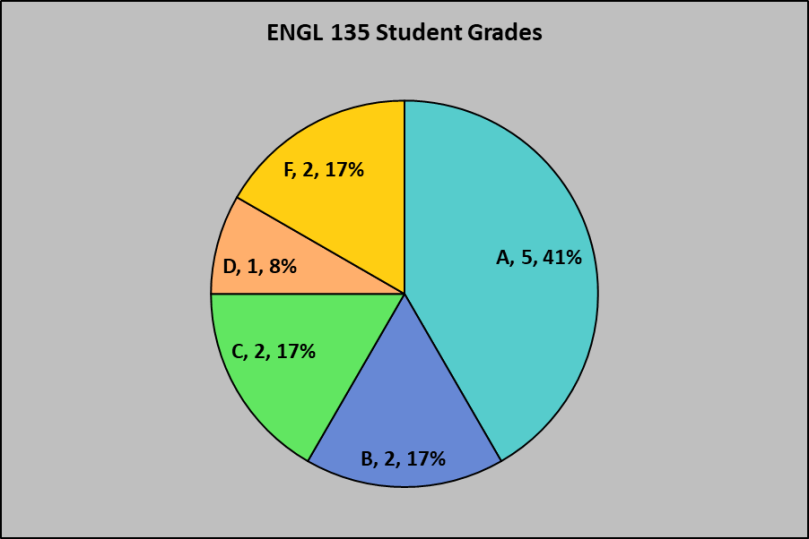 ENGL 135 Student Grades