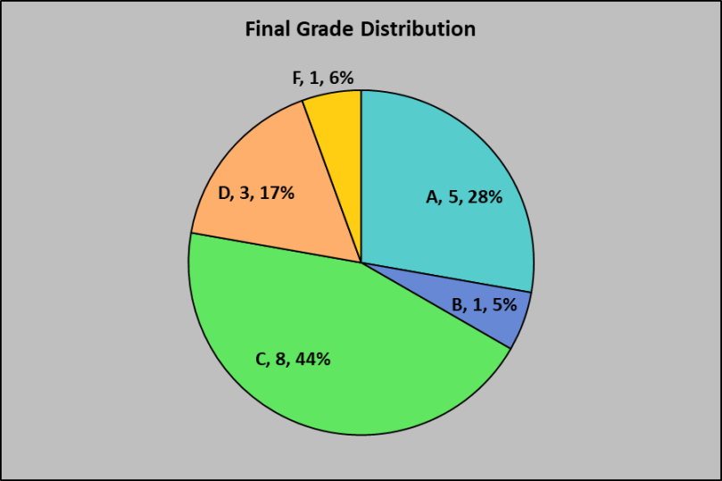 ENGL 112 Grade Spread