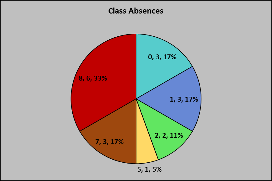 ENGL 112 Rptd Absences