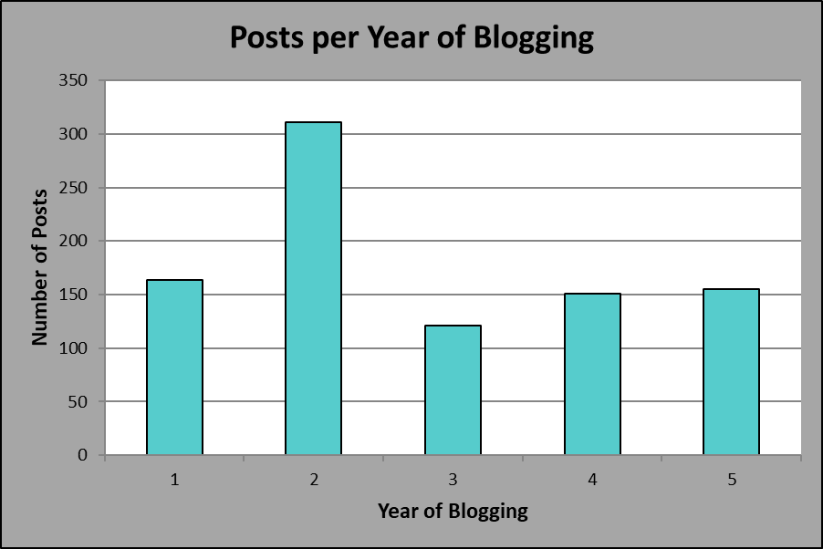 Posts per Year of Blogging, Year 5