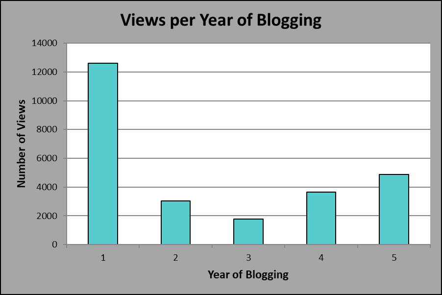 Views per Year of Blogging, Year 5